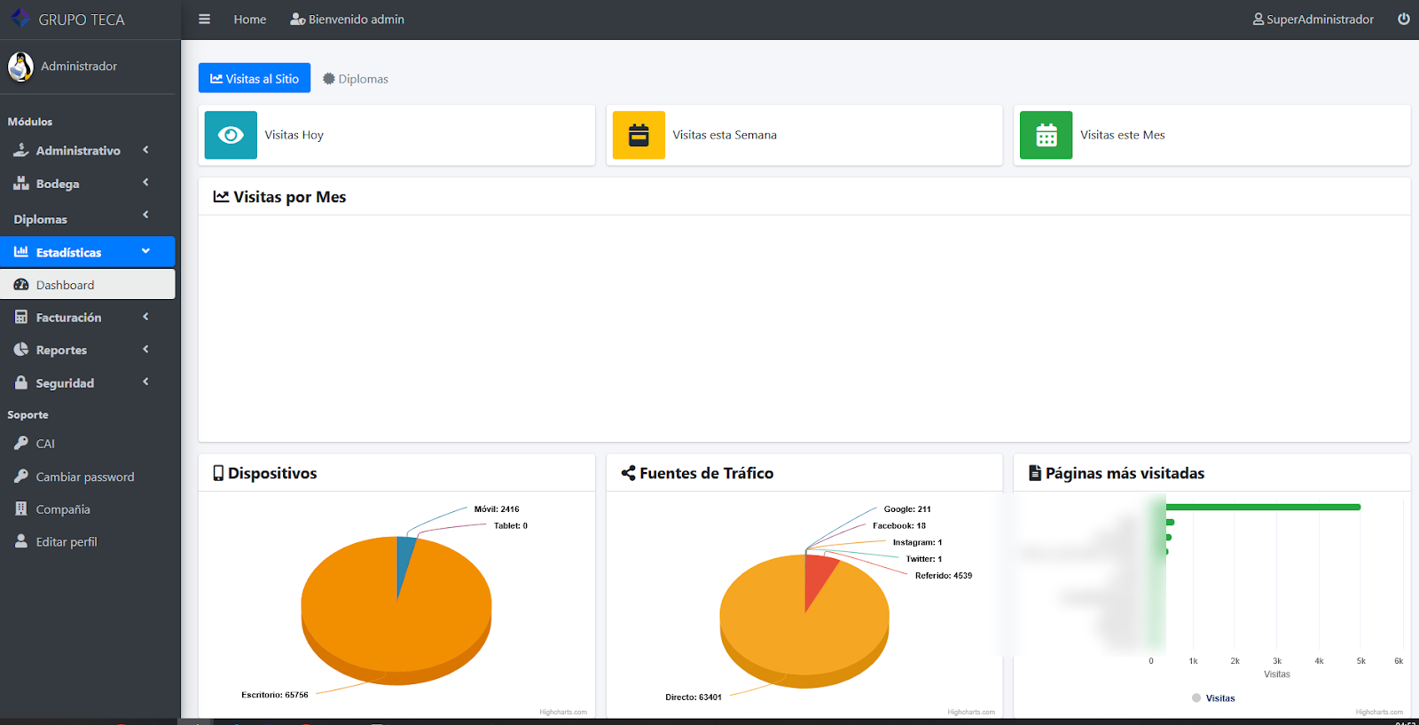 Tablero analítico con métricas y gráficas en TECA Admin